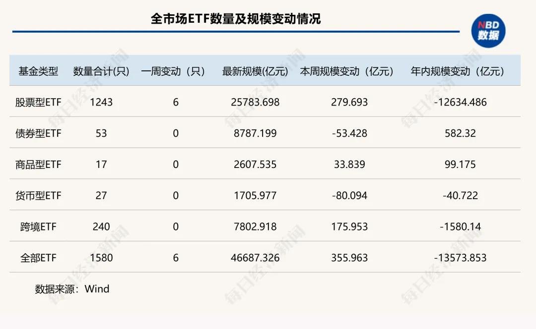 再见！“巨无霸”时代 千亿ETF“清零” 头部产品座次重排