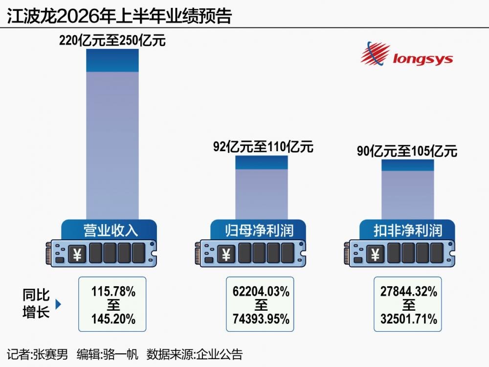 江波龙上半年赚麻了 预增最高744倍是不是数据幻觉